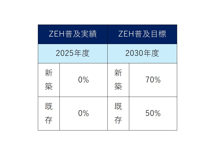 ZEH普及目標およびZEH普及実績 | 猪苗代・郡山・会津で自然素材の新築・リノベーションならタカモク